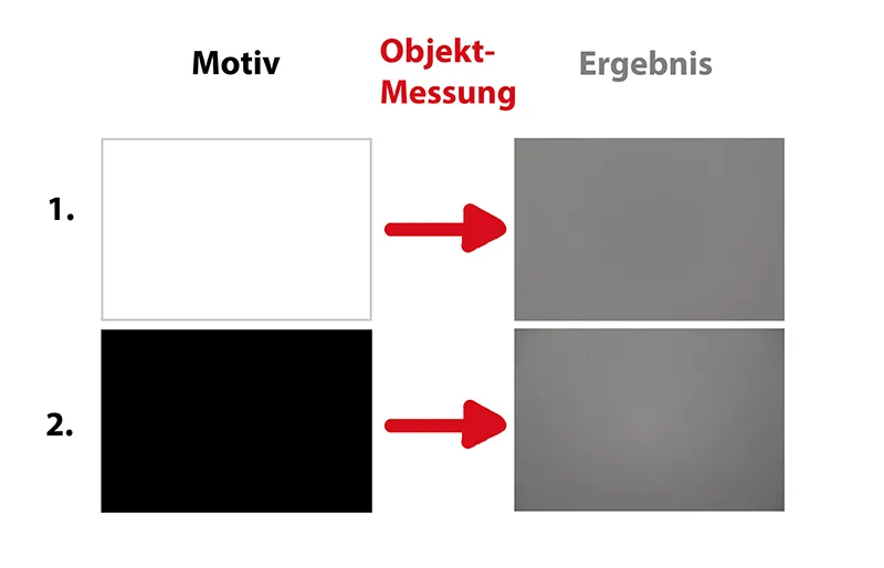 Professional lighting technology and lighting control: Part 1 - What is the correct exposure?