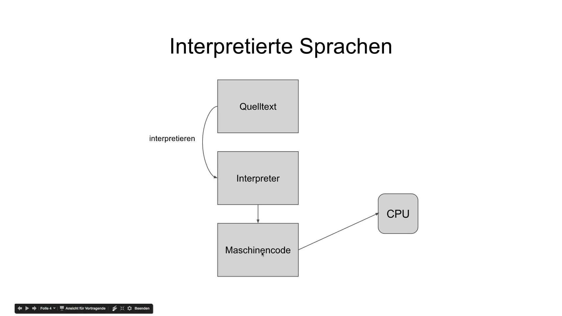 Kompilierte versus interpretierte Sprachen – Was du wissen musst Kompilierte versus interpretierte Sprachen – Was du wissen musst