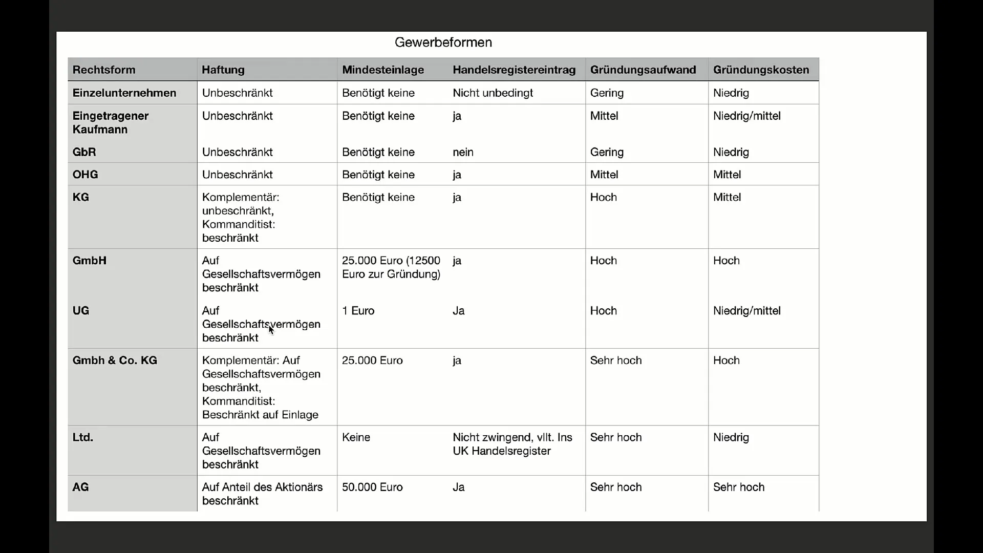 Instruktioner för registrering av ett UG (Företagarbolag)