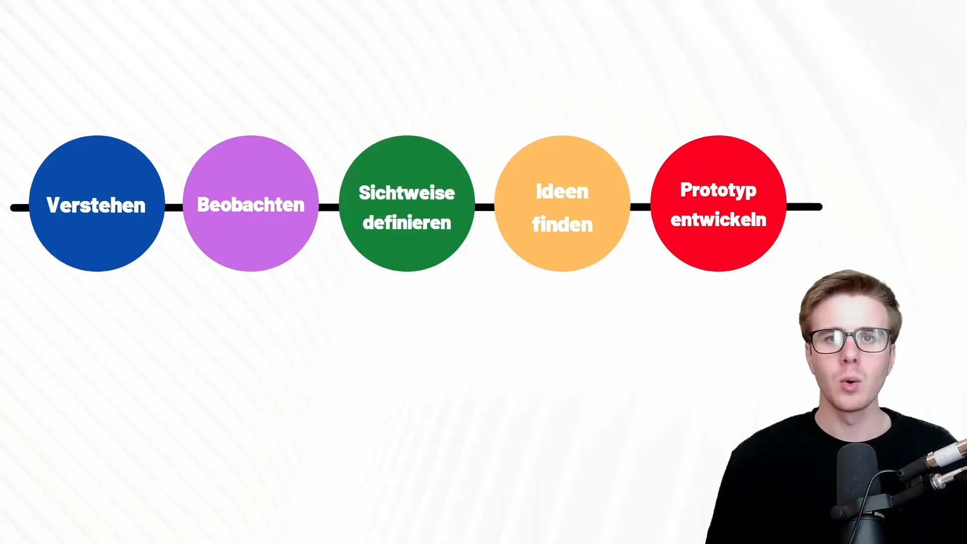 Design Thinking: Überblick über den kreativen Prozess