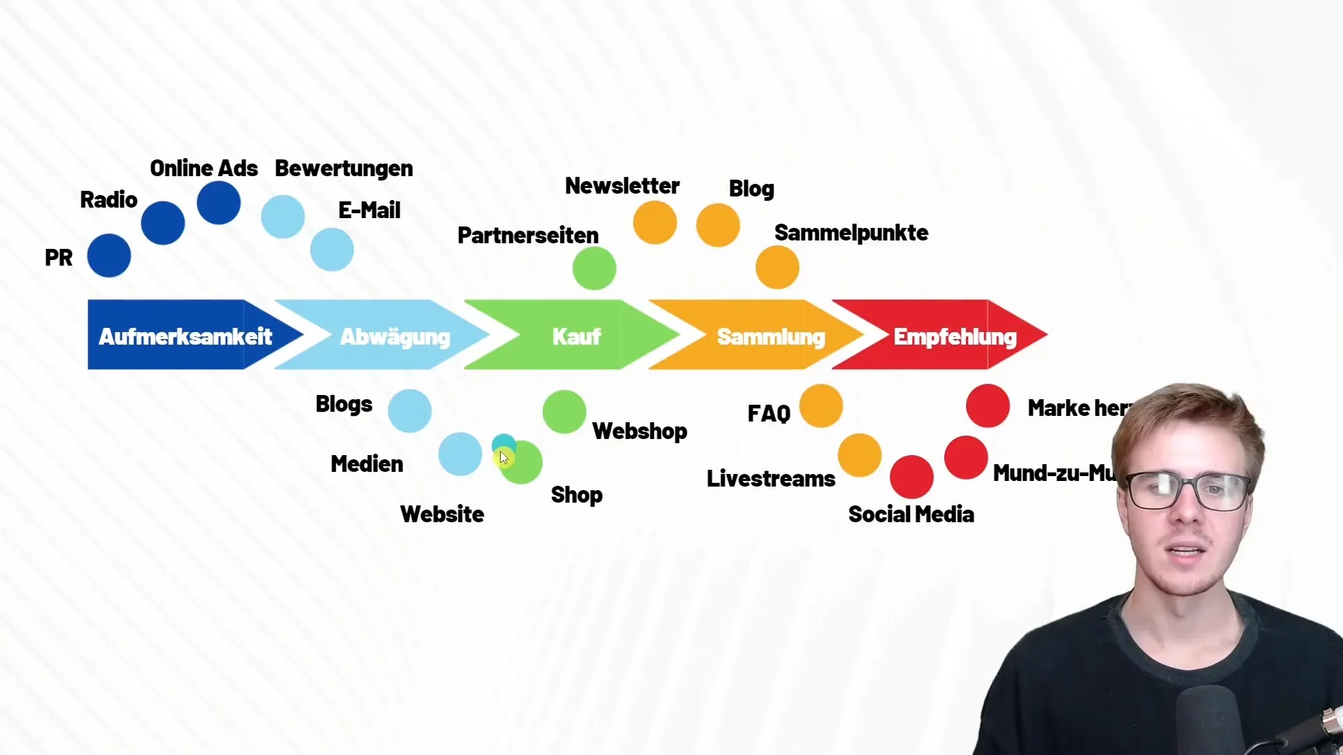 Het begrijpen van de Customer Journey: stappen voor effectieve marketing