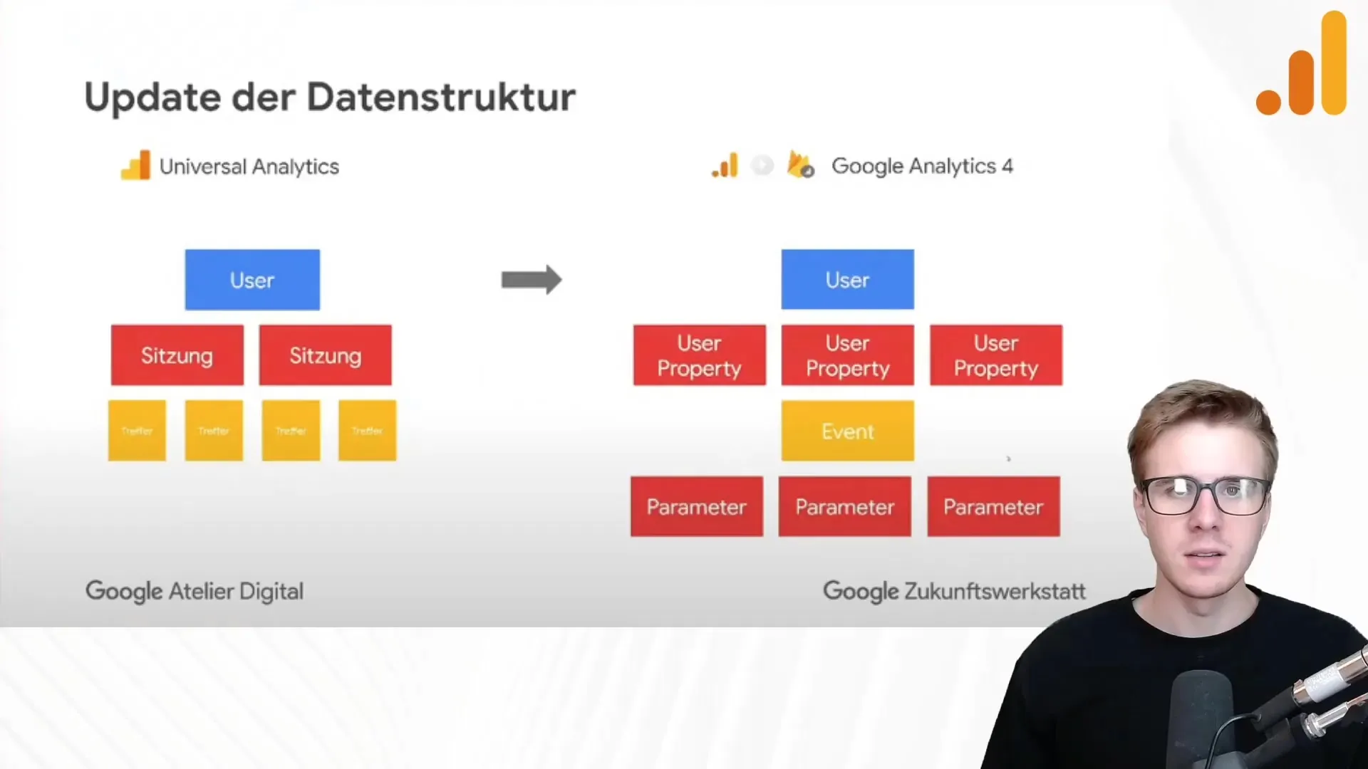 Brugeregenskaber og begivenheder i Google Analytics 4