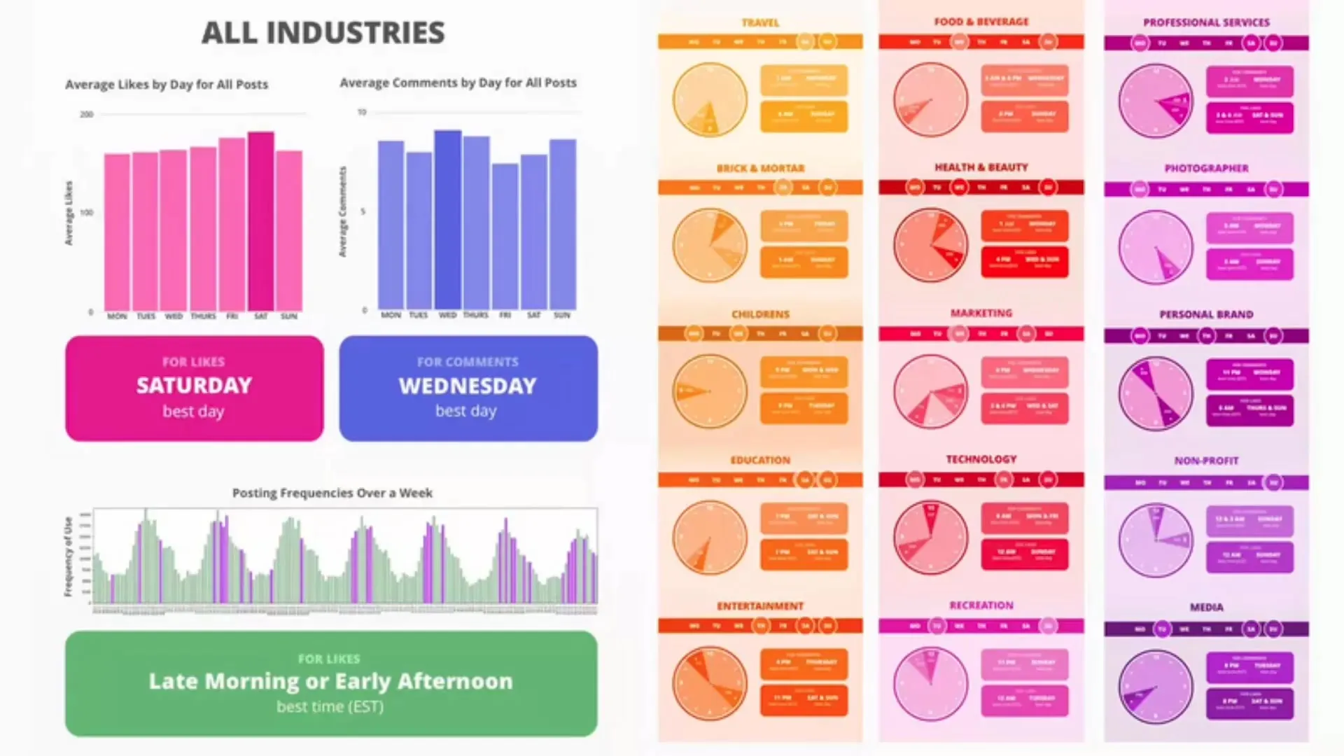 Optimal posting times on Instagram for your growth