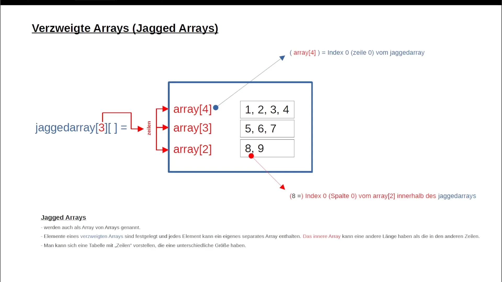 Geverfde arrays in C# – Basisprincipes en toepassing Gekartelde Arrays in C# – Basisprincipes en Toepassing