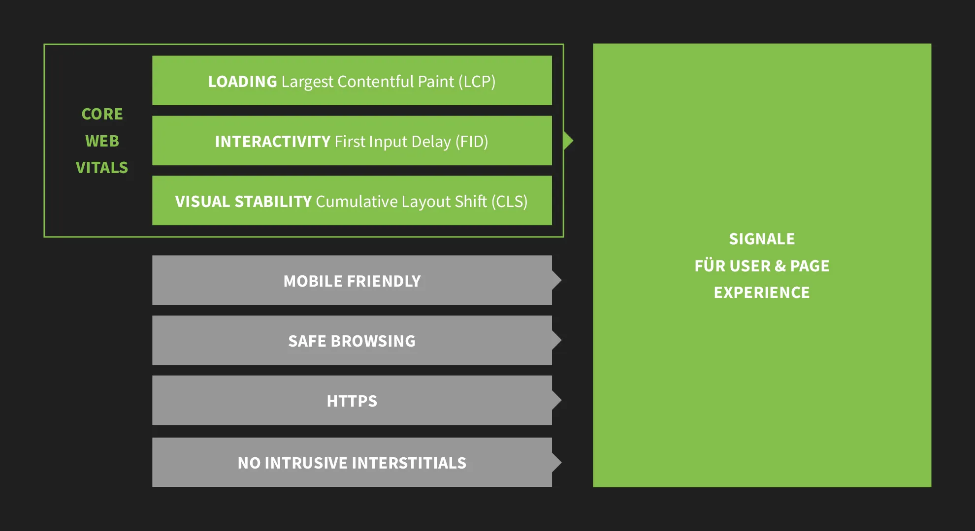 Core Web Vitals und Page Experience Faktoren