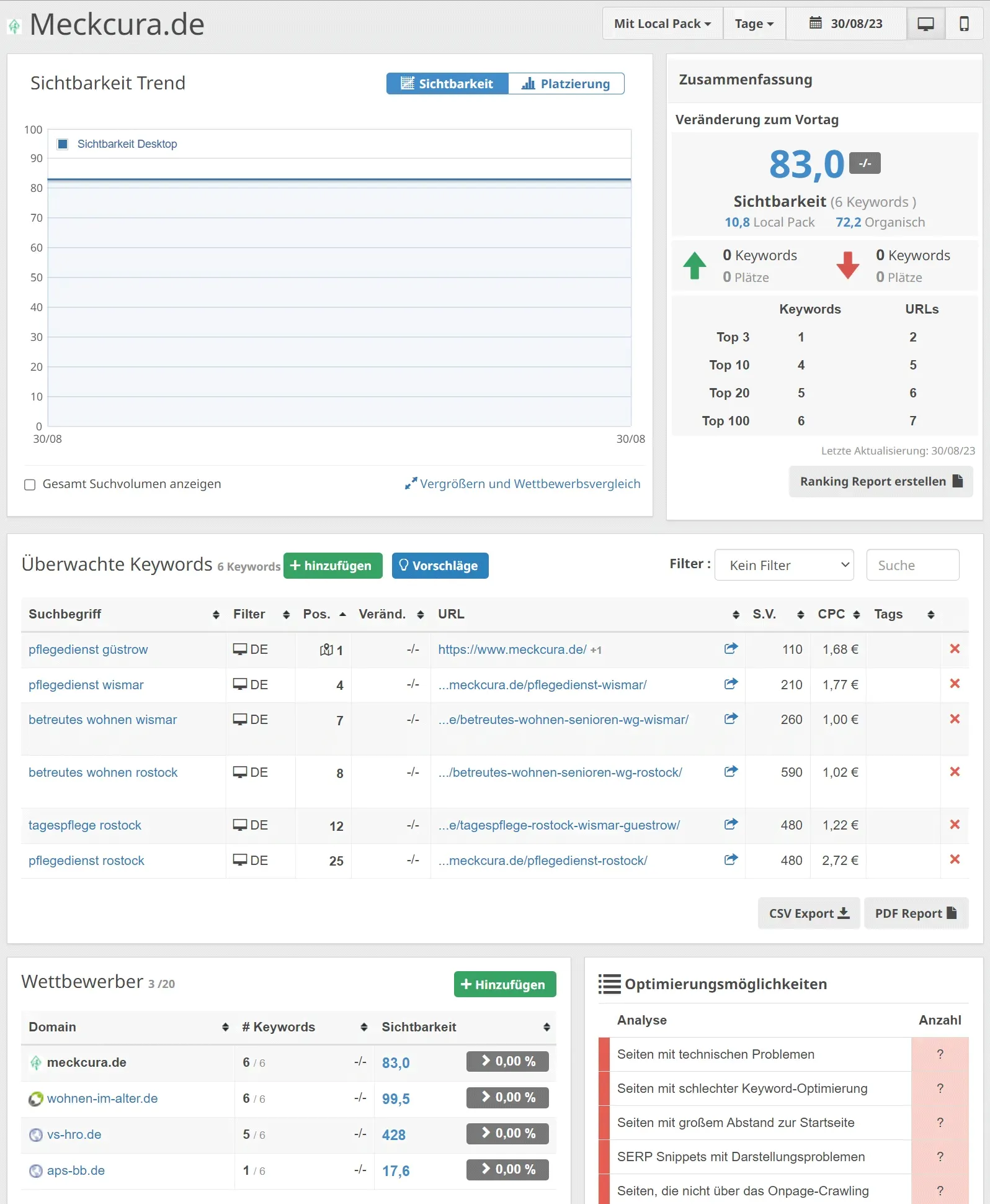 Ranking monitoring and competitor comparison