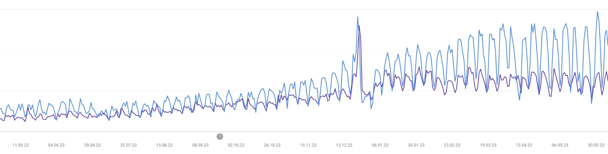Tendencia de visibilidad tras el sprint SEO