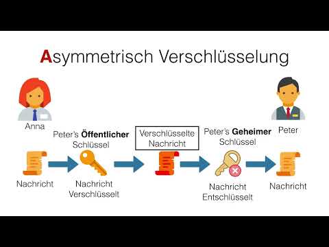 OpenVPN verstehen und einrichten – sicher im Netzwerk: 3.4 Asymmetrische Verschlüsselung