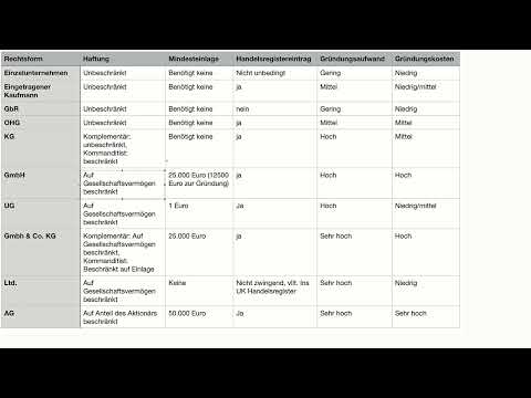 E-handelskurs: 3.3 | Hvilken virksomhedsform er lukrativ for en e-handelsbrand?