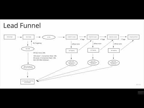 Mailchimp: 10.2 | Lead-Tragtunnel
