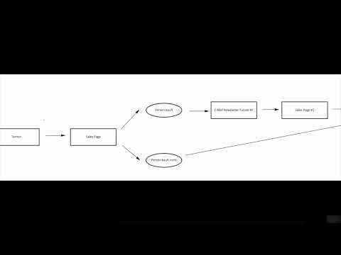 Mailchimp: 10.5 | Kontinuerlig funnel.